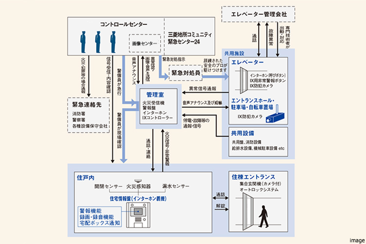 総合監視システム概念図｜ザ・パークハウス日本橋大伝馬町