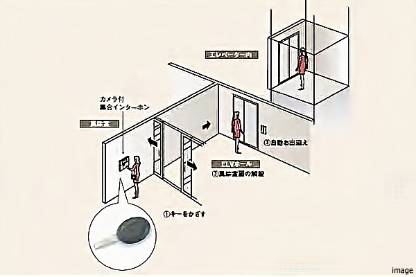 トリプルセキュリティシステム概念図｜ザ・パークハウス日本橋大伝馬町