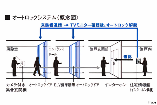 オートロックシステム概念図｜ザ・パークハウス日本橋大伝馬町
