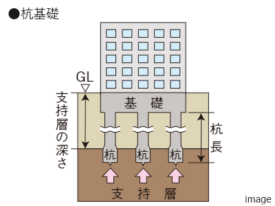 杭基礎｜ザ・パークハウス日本橋大伝馬町