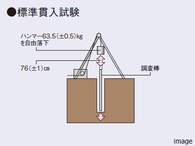 地盤調査｜ザ・パークハウス日本橋大伝馬町